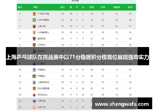 上海乒乓球队在挑战赛中以71分稳居积分榜首位展现强劲实力